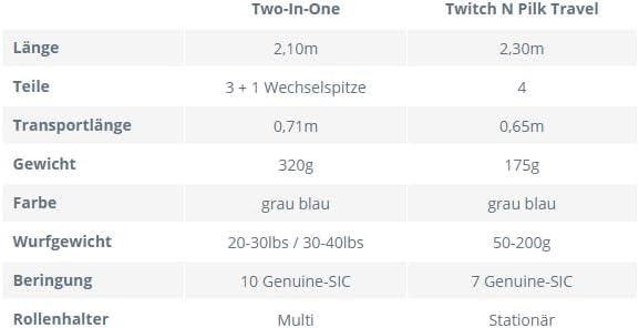 Eisele Sea-Fishing Travel-Kit 2.0, 2-in-1 Reiseruten-Set, Bootsrute und Twitch N Pilk Reiserute, Norwegen-tauglich, 2 Salzwasserruten, Meeresruten